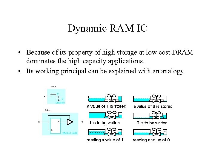 Dynamic RAM IC • Because of its property of high storage at low cost