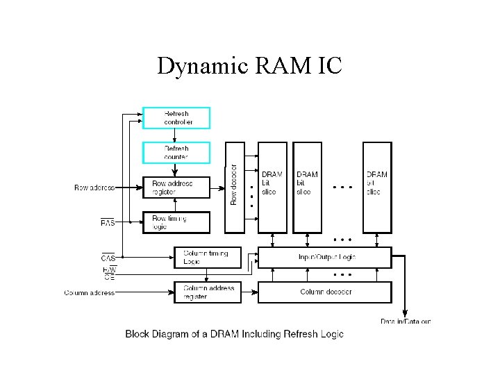 Dynamic RAM IC 