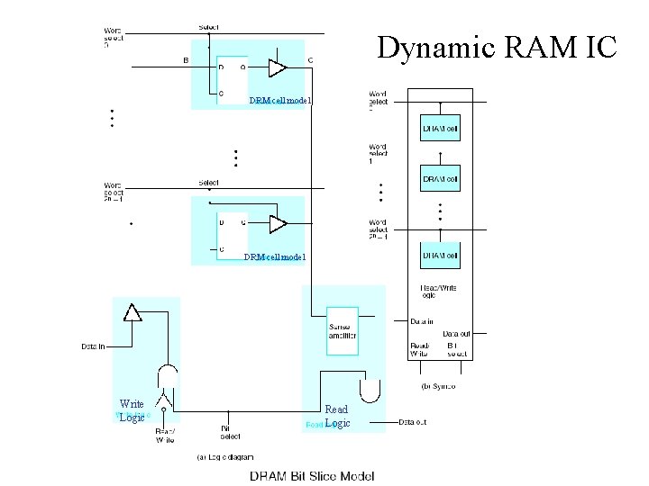 Dynamic RAM IC DRM cell model Write Logic Read Logic 