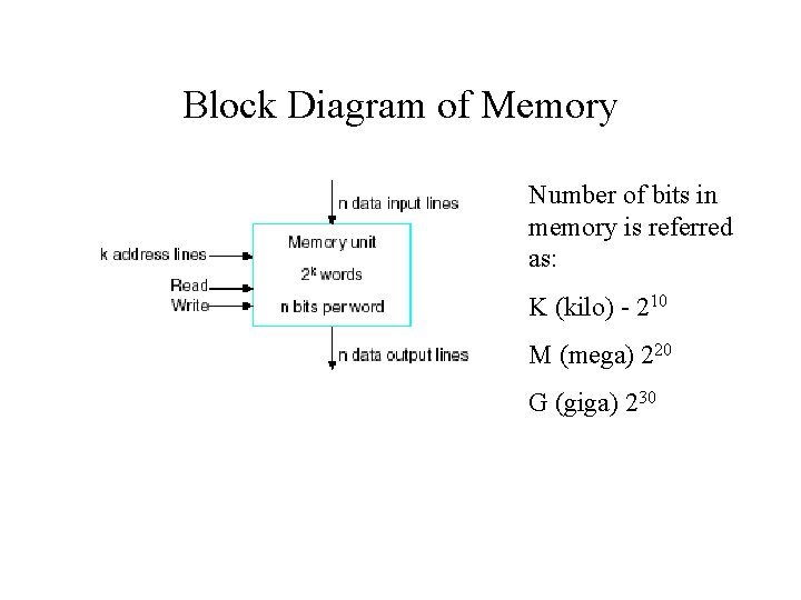 Block Diagram of Memory Number of bits in memory is referred as: K (kilo)