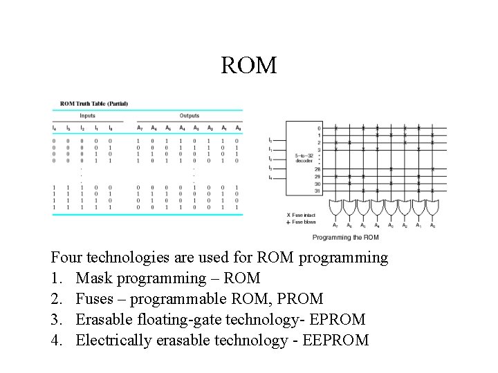 ROM Four technologies are used for ROM programming 1. Mask programming – ROM 2.