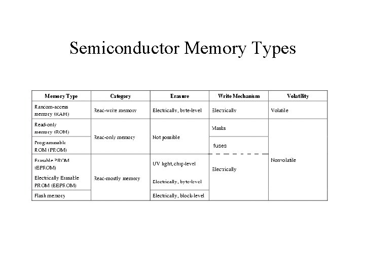 Semiconductor Memory Types Semiconductor Memory Types