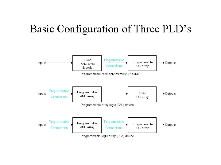 Basic Configuration of Three PLD’s 