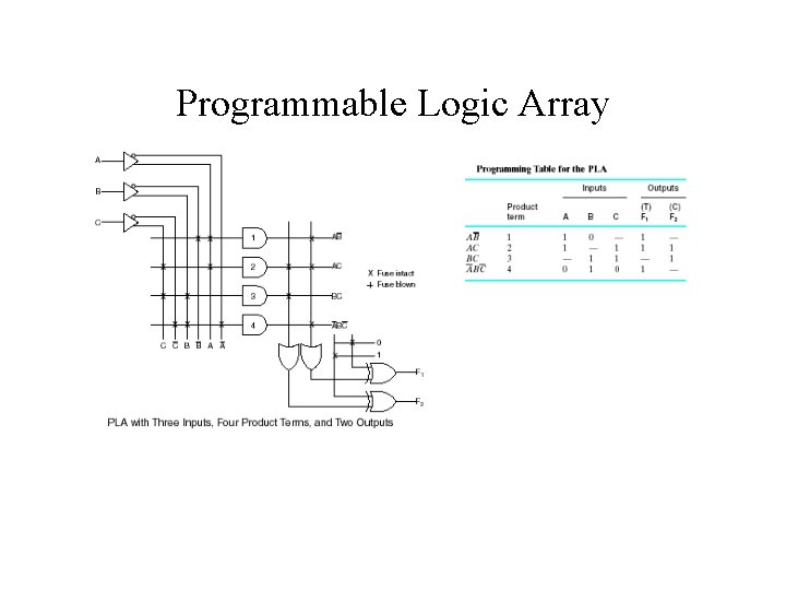 Programmable Logic Array 