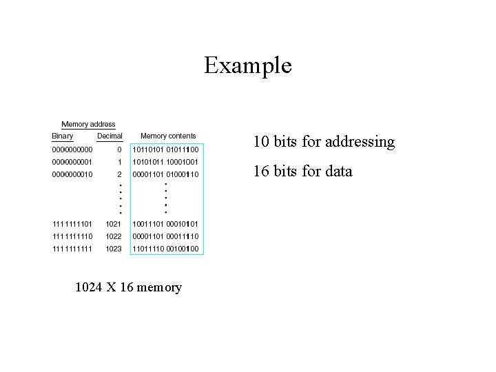 Example 10 bits for addressing 16 bits for data 1024 X 16 memory Example 10 bits for addressing 16 bits for data 1024 X 16 memory