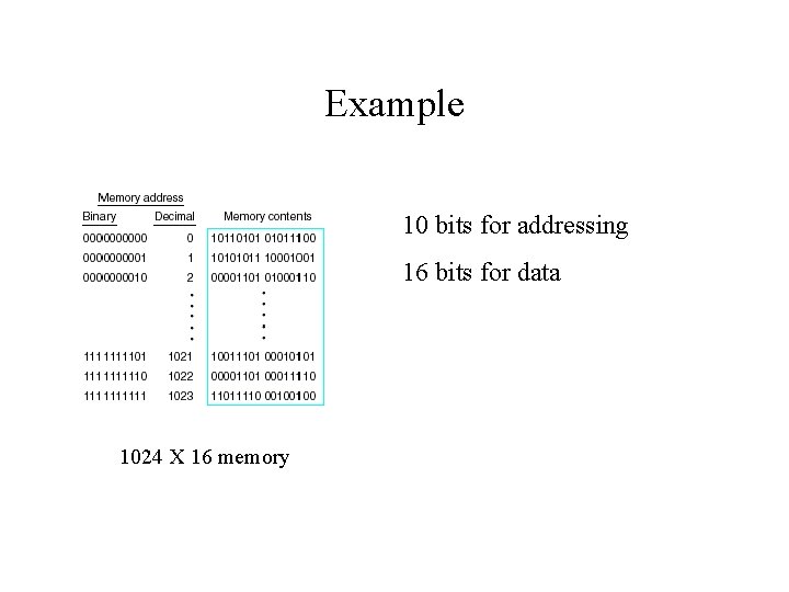 Example 10 bits for addressing 16 bits for data 1024 X 16 memory 