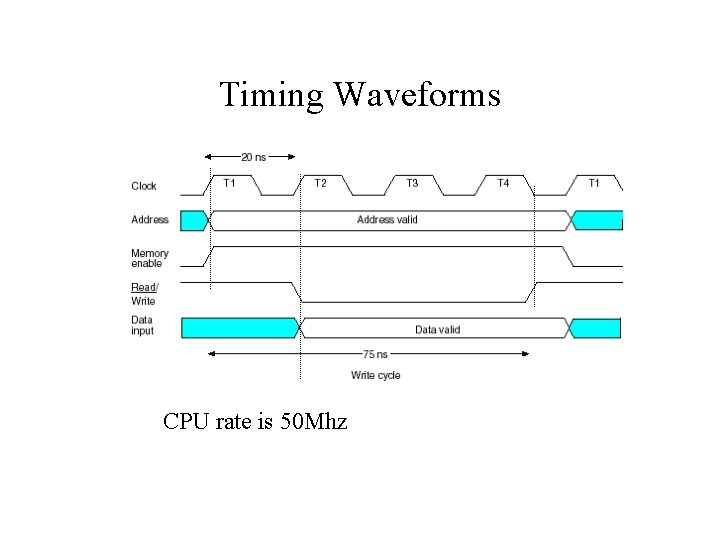 Timing Waveforms CPU rate is 50 Mhz 