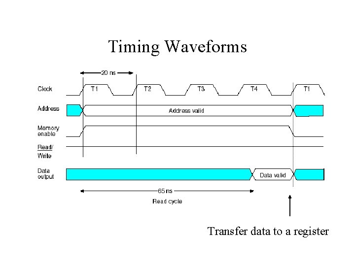 Timing Waveforms Transfer data to a register 