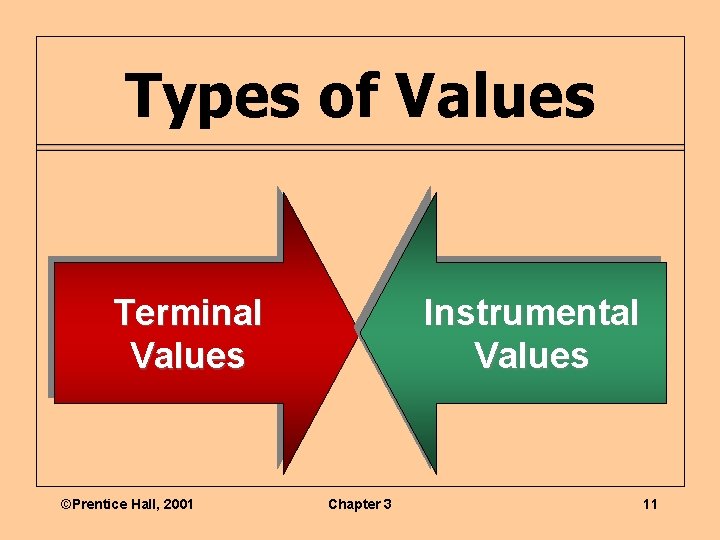 Types of Values Terminal Values ©Prentice Hall, 2001 Instrumental Values Chapter 3 11 