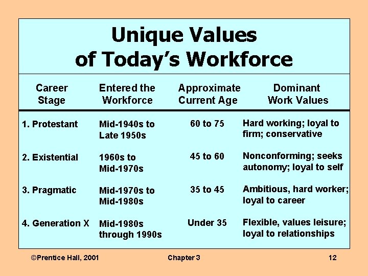 Unique Values of Today’s Workforce Career Stage Entered the Workforce Approximate Current Age 1.
