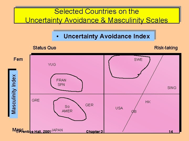 Selected Countries on the Uncertainty Avoidance & Masculinity Scales • Uncertainty Avoidance Index Status