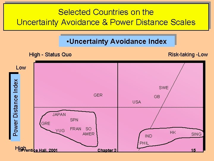 Selected Countries on the Uncertainty Avoidance & Power Distance Scales • Uncertainty Avoidance Index