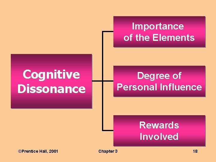 Importance of the Elements Cognitive Dissonance Degree of Personal Influence Rewards Involved ©Prentice Hall,