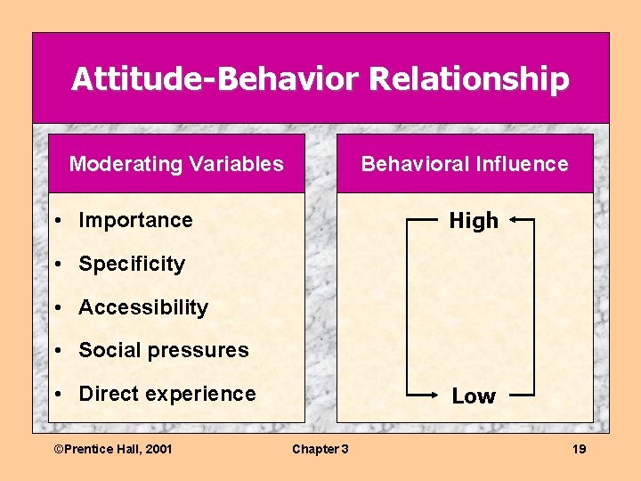 Attitude-Behavior Relationship Moderating Variables Behavioral Influence High • Importance • Specificity • Accessibility •