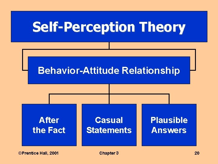 Self-Perception Theory Behavior-Attitude Relationship After the Fact ©Prentice Hall, 2001 Casual Statements Chapter 3