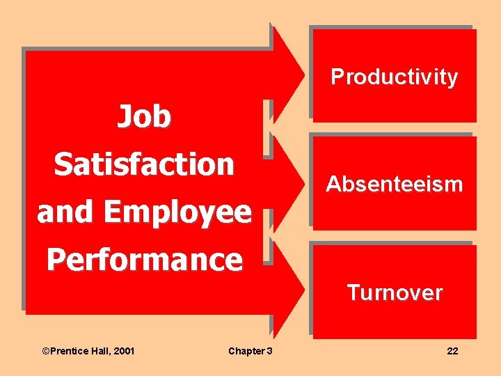 Productivity Job Satisfaction and Employee Absenteeism Performance Turnover ©Prentice Hall, 2001 Chapter 3 22