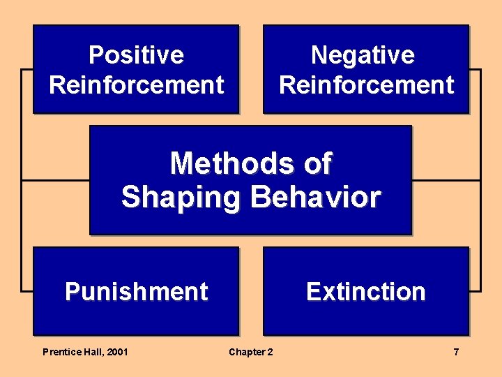 Positive Reinforcement Negative Reinforcement Methods of Shaping Behavior Punishment Prentice Hall, 2001 Extinction Chapter
