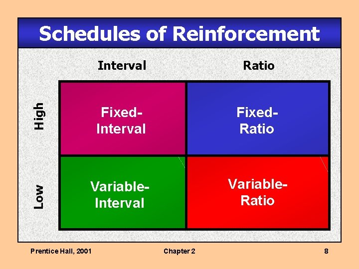 Interval Ratio High Fixed. Interval Fixed. Ratio Low Schedules of Reinforcement Variable. Interval Variable.