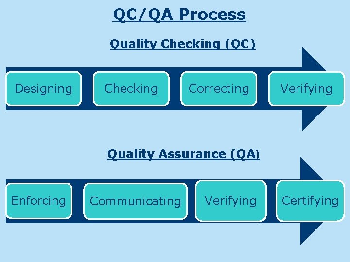 QC/QA Process Quality Checking (QC) Designing Checking Correcting Verifying Quality Assurance (QA) Enforcing Communicating