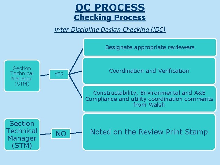 QC PROCESS Checking Process Inter-Discipline Design Checking (IDC) Designate appropriate reviewers Section Technical Manager
