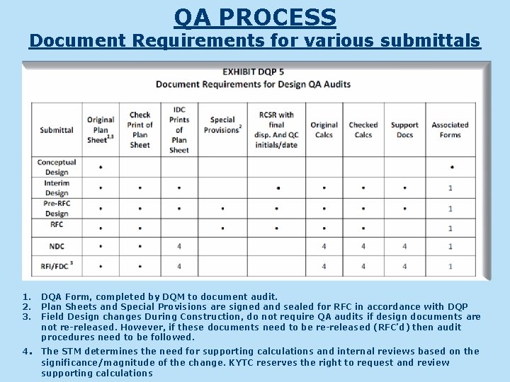 QA PROCESS Document Requirements for various submittals 1. 2. 3. 4. DQA Form, completed