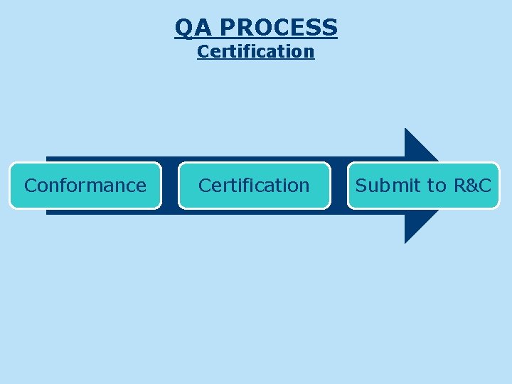 QA PROCESS Certification Conformance Certification Submit to R&C 