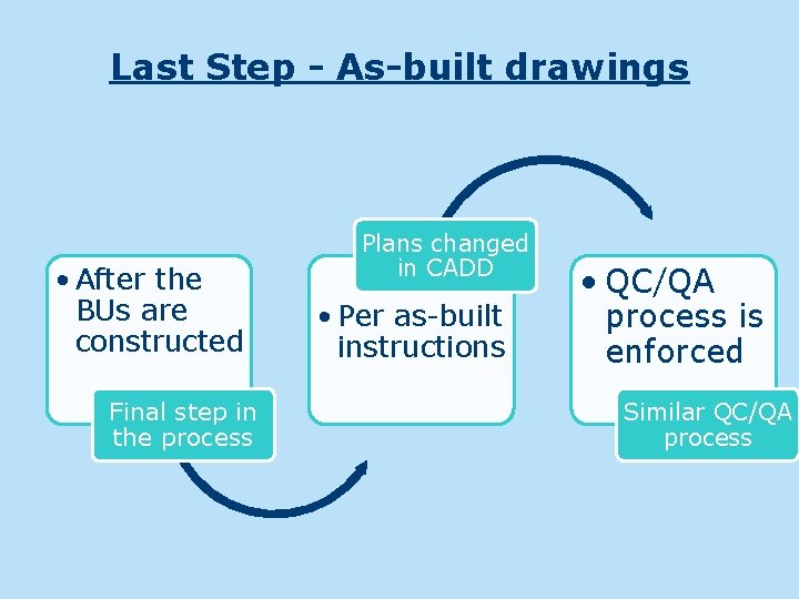 Last Step - As-built drawings • After the BUs are constructed Final step in