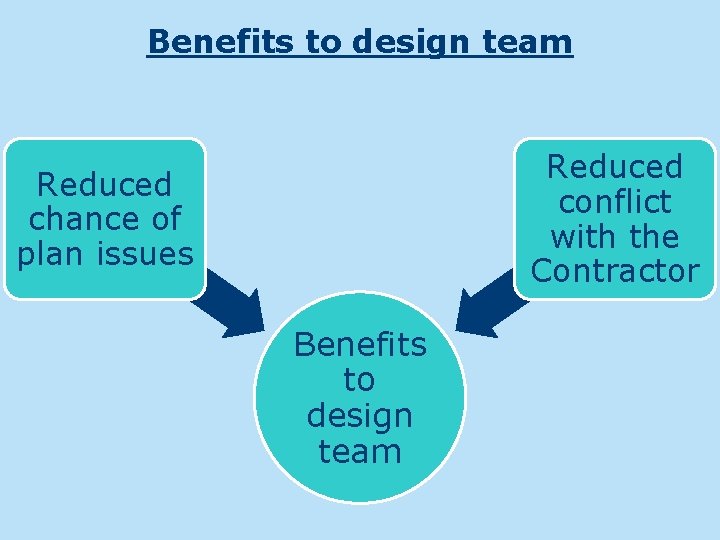 Benefits to design team Reduced conflict with the Contractor Reduced chance of plan issues