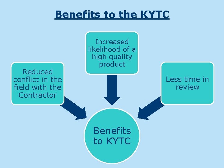 Benefits to the KYTC Reduced conflict in the field with the Contractor Increased likelihood