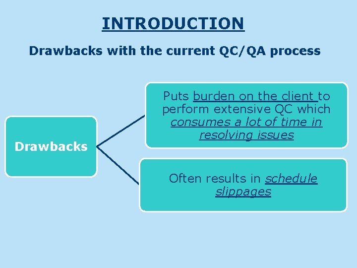 INTRODUCTION Drawbacks with the current QC/QA process Drawbacks Puts burden on the client to