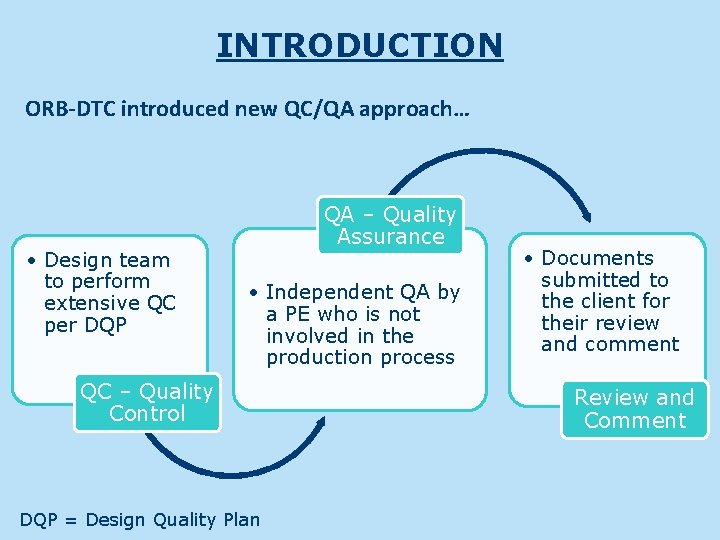 INTRODUCTION ORB-DTC introduced new QC/QA approach… • Design team to perform extensive QC per