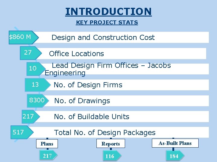 INTRODUCTION KEY PROJECT STATS Design and Construction Cost $860 M 27 Office Locations Lead