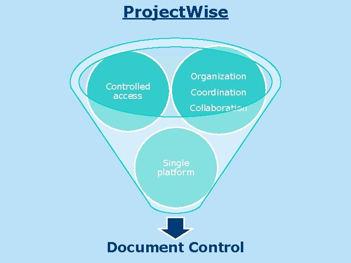 Project. Wise Controlled access Organization Coordination Collaboration Single platform Document Control 