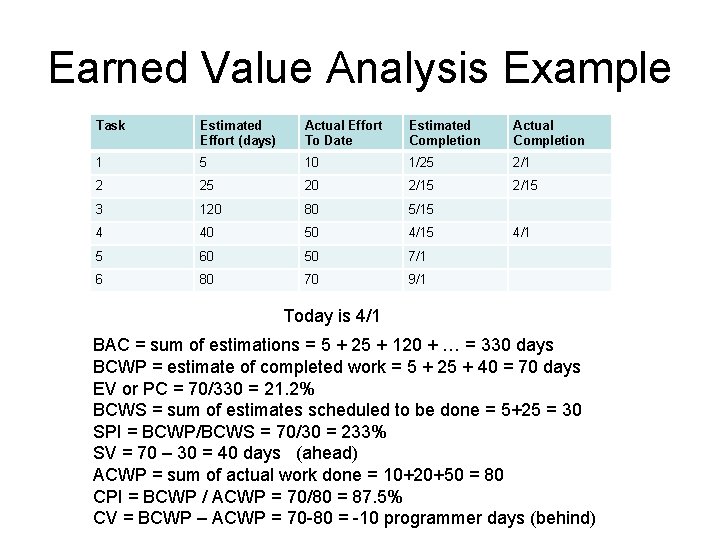 Earned Value Analysis Example Task Estimated Effort (days) Actual Effort To Date Estimated Completion