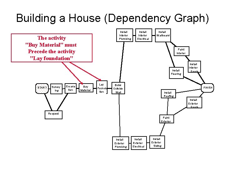 Building a House (Dependency Graph) Install Interior Plumbing The activity "Buy Material" must Precede