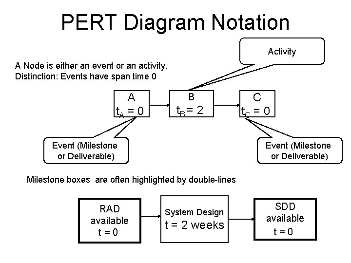 PERT Diagram Notation Activity A Node is either an event or an activity. Distinction: