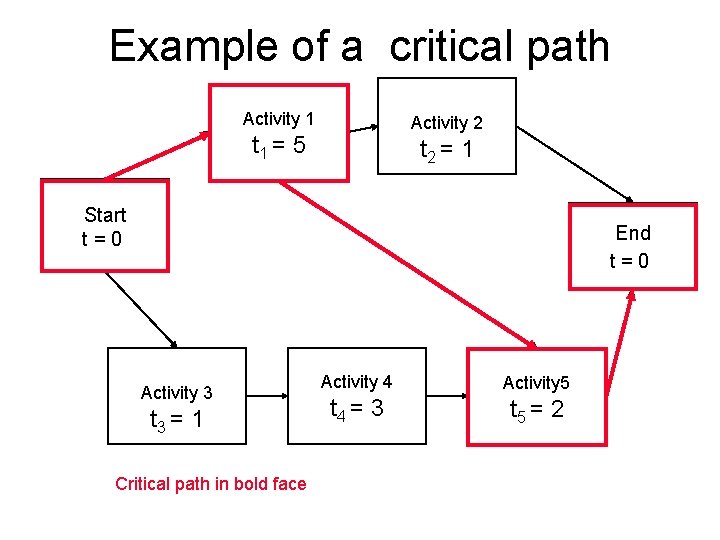 Example of a critical path Activity 1 Activity 2 t 1 = 5 t
