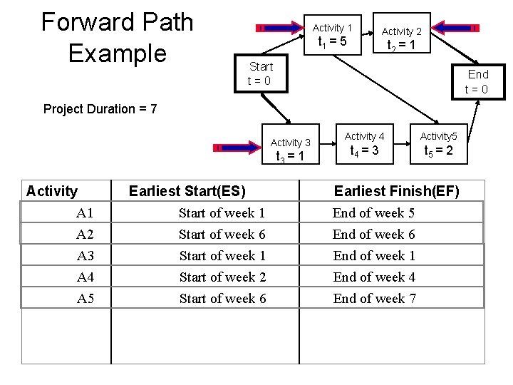 Forward Path Example Activity 1 t 1 = 5 Activity 2 t 2 =