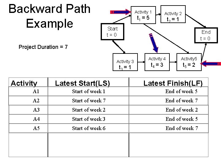 Backward Path Example Activity 1 t 1 = 5 Activity 2 t 2 =