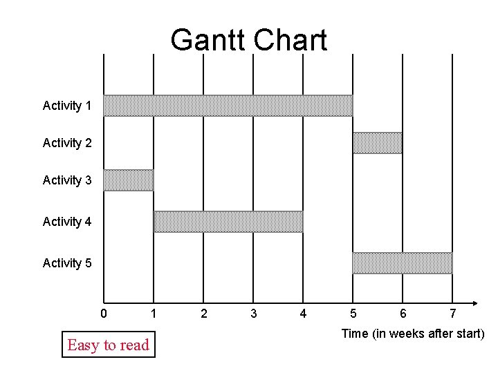 Gantt Chart Activity 1 Activity 2 Activity 3 Activity 4 Activity 5 0 Easy