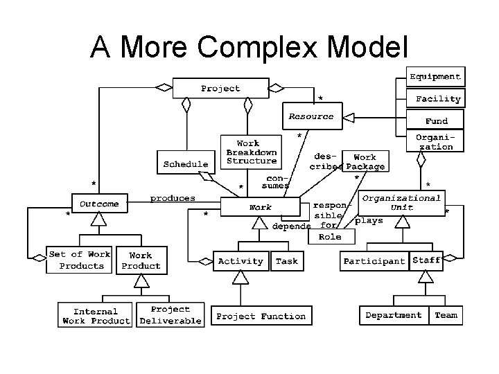 A More Complex Model 