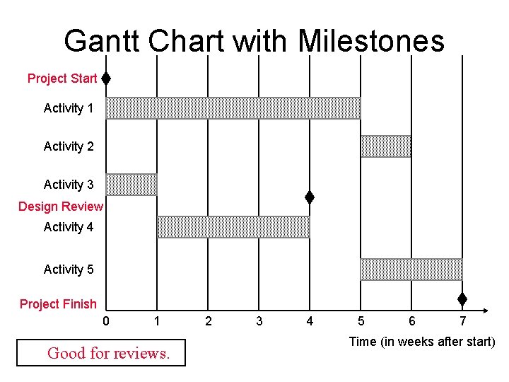 Gantt Chart with Milestones Project Start Activity 1 Activity 2 Activity 3 Design Review