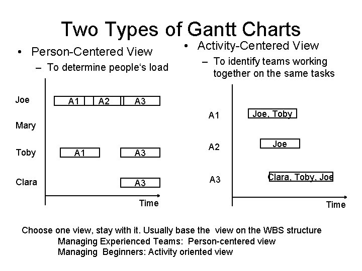 Two Types of Gantt Charts • Person-Centered View – To determine people‘s load Joe
