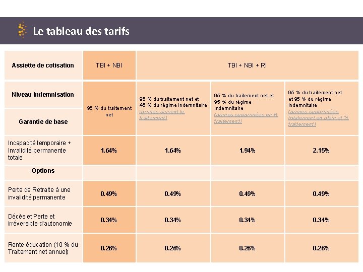 Le tableau des tarifs Assiette de cotisation TBI + NBI Niveau Indemnisation TBI +