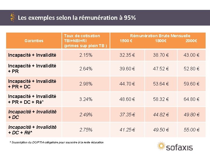Les exemples selon la rémunération à 95% Garanties Taux de cotisation TBI+NBI+RI (primes sup