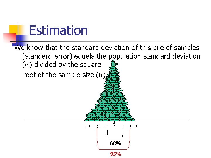 Estimation We know that the standard deviation of this pile of samples (standard error)