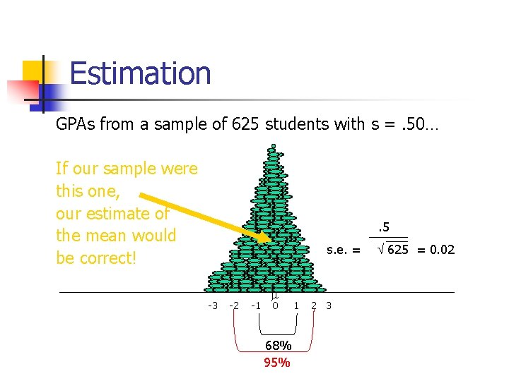 Estimation GPAs from a sample of 625 students with s =. 50… If our