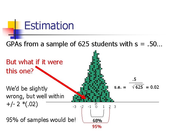 Estimation GPAs from a sample of 625 students with s =. 50… But what
