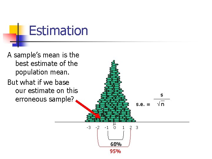 Estimation A sample’s mean is the best estimate of the population mean. But what