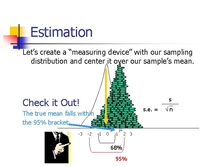 Estimation Let’s create a “measuring device” with our sampling distribution and center it over